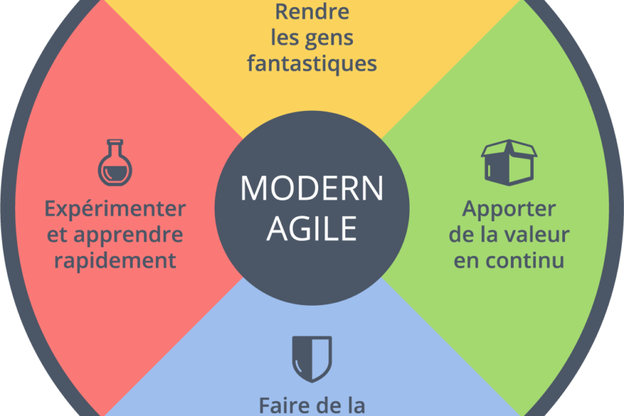 A la découverte de Modern Agile